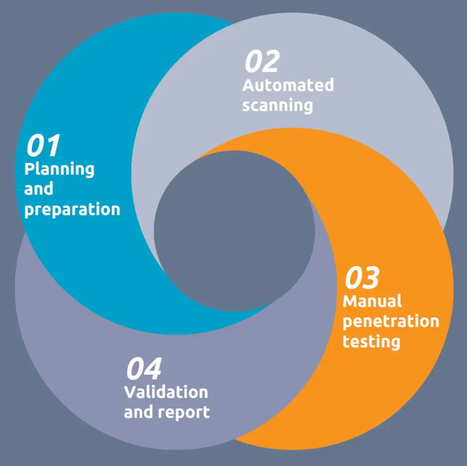 Coloured diagram with four interlocking circles representing the phases/process of a penetration test: 1. planning and preparation, 2. automated scanning, 3. manual penetration testing, 4. validation and report.