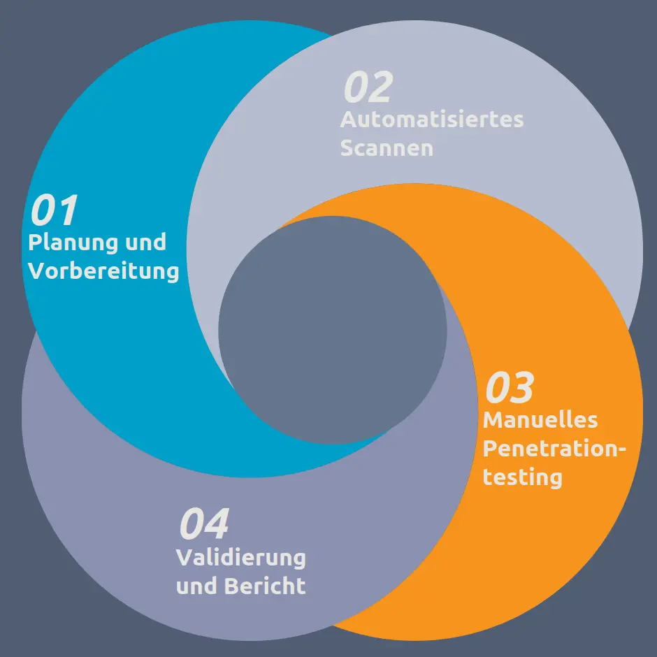 Farbiges Diagramm mit vier ineinandergreifenden Kreisen, die Phasen/den Ablauf eines Penetrationstests darstellen: 1. Planung und Vorbereitung, 2. Automatisiertes Scannen, 3. Manuelles Penetrationstesting, 4. Validierung und Bericht.